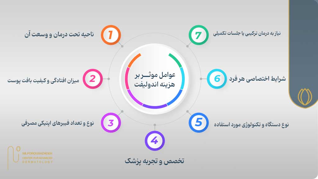 عوامل موثر بر قیمت اندولیفت
