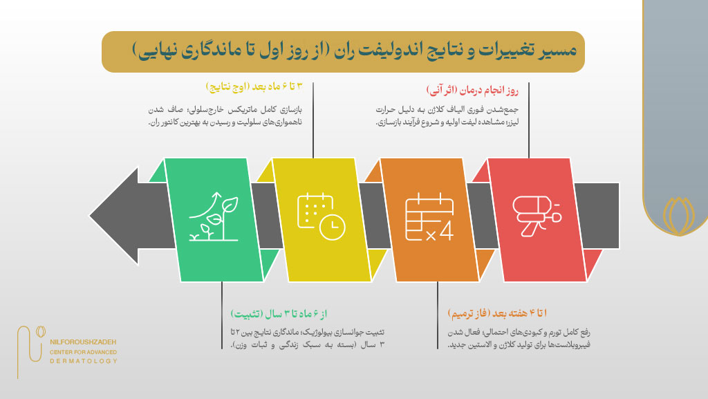 مسیر تغییرات و نتایج اندولیفت ران
