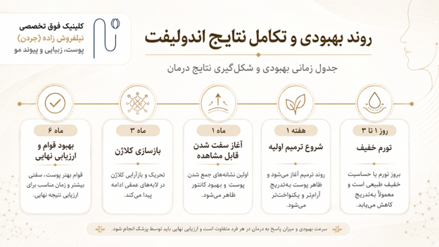 روند بهبودی و تکامل نتایج اندولیفت